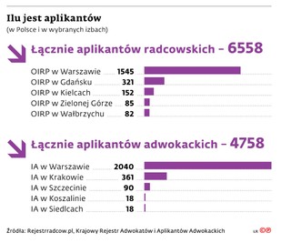 Ilu jest aplikantów (w Polsce i w wybranych izbach)