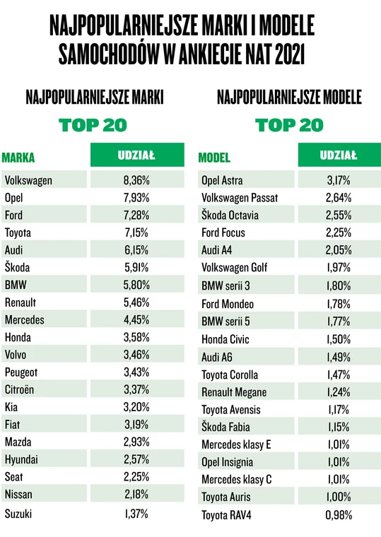 Narodowy Auto Test 2021