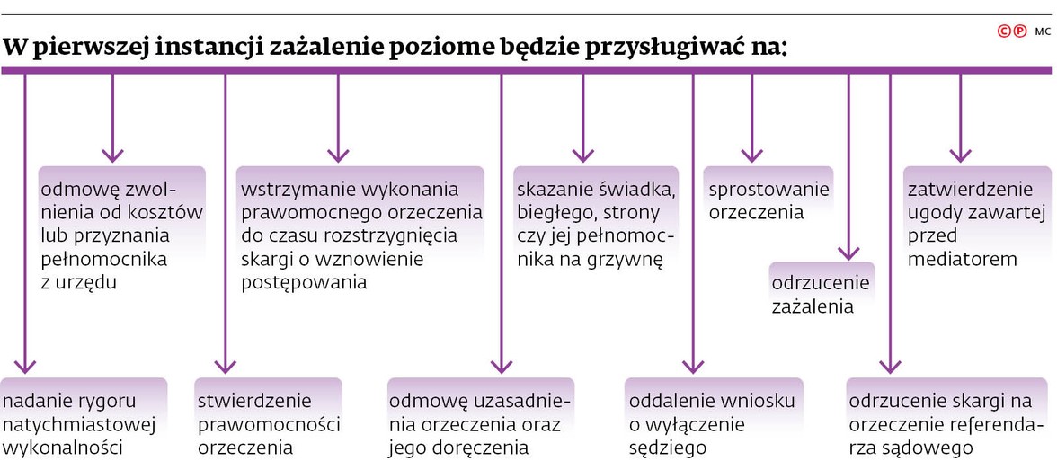 W pierwszej instancji zażalenie poziome będzie przysługiwać na: