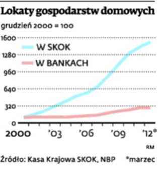 Skok na SKOK? Nowy projekt umożliwia przejęcie kasy przez bank