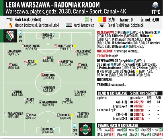 Legia Warszawa – Radomiak Radom