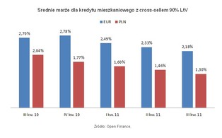 Nareszcie opłaca się refinansować kredyt walutowy