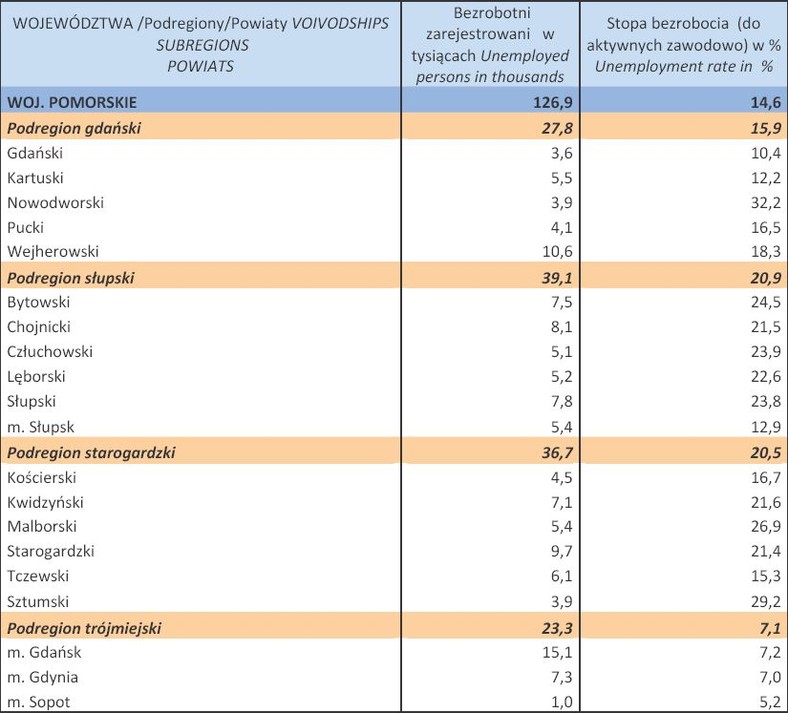 Bezrobocie w Polsce w lutym 2013 r. woj. POMORSKIE