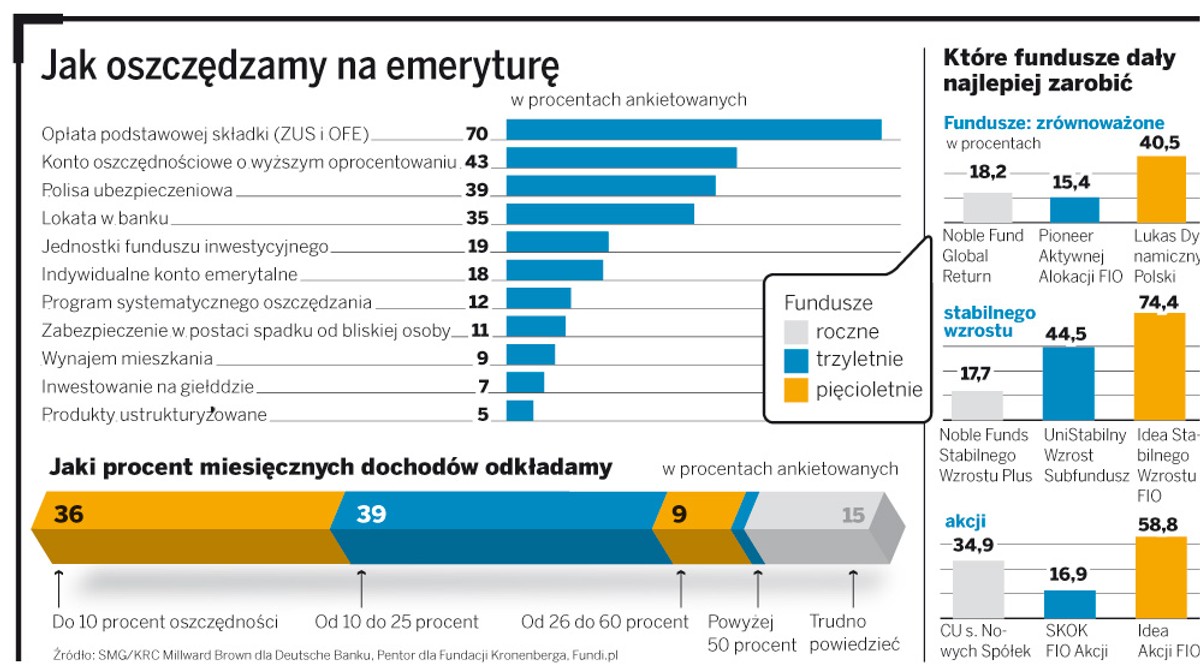 Jak oszczędzamy na emeryturę