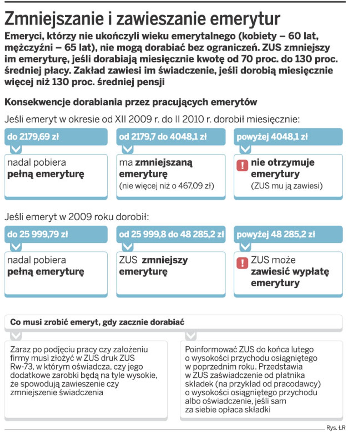 Zmniejszenie i zawieszanie emerytur