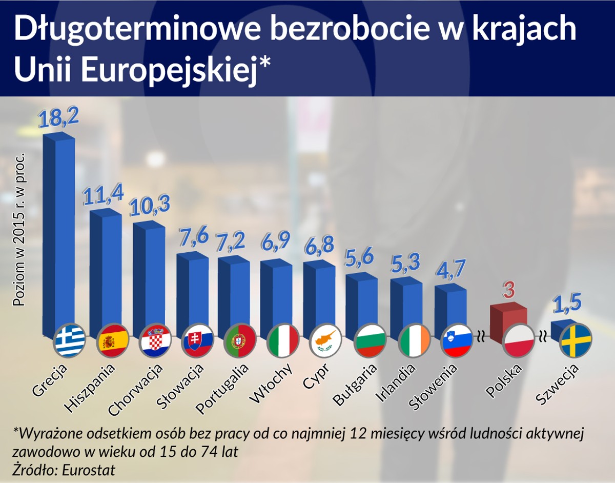 Długoterminowe bezrobocie krajach UE
