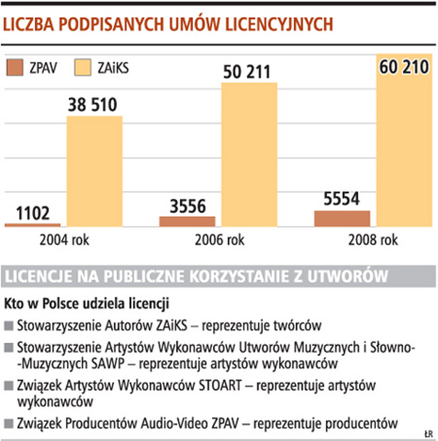 Liczba podpisanych umów licencyjnych