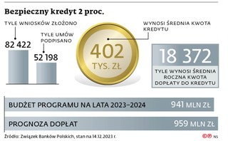 Bezpieczny kredyt 2 proc.