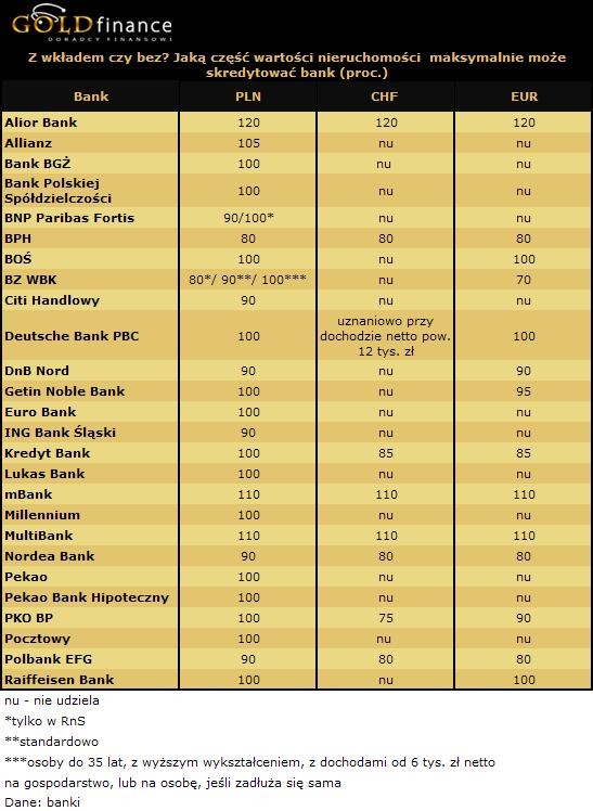 Jaką część wartości nieruchomości skredytuje bank - maksymalne LTV