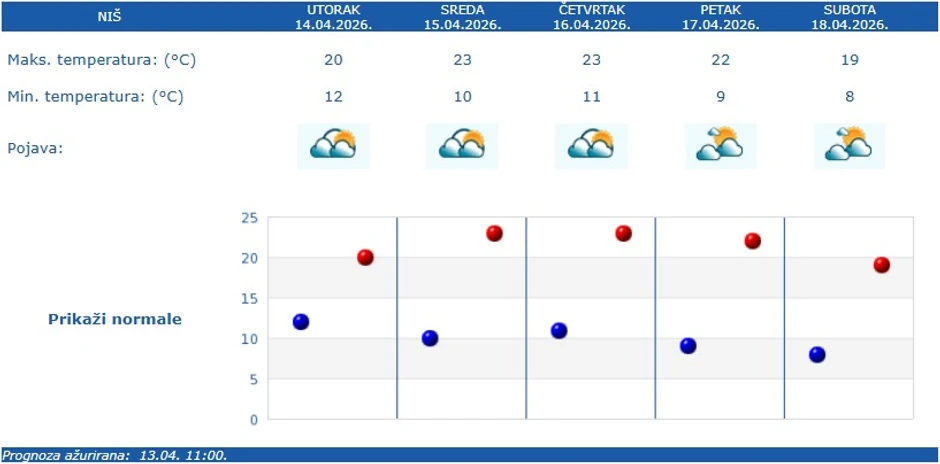 Vremenska prognoza za Niš