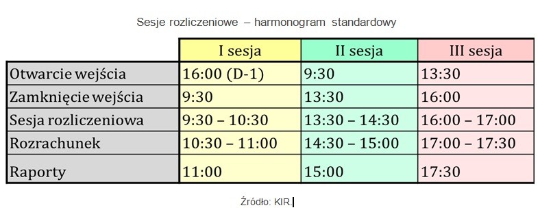 Sesje rozliczeniowe – harmonogram standardowy