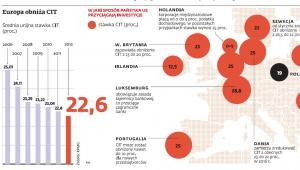 Europa obniża CIT