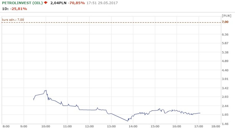 Kurs akcji spółki Petrolinvest z godz. 17. 29.05.2017 r.