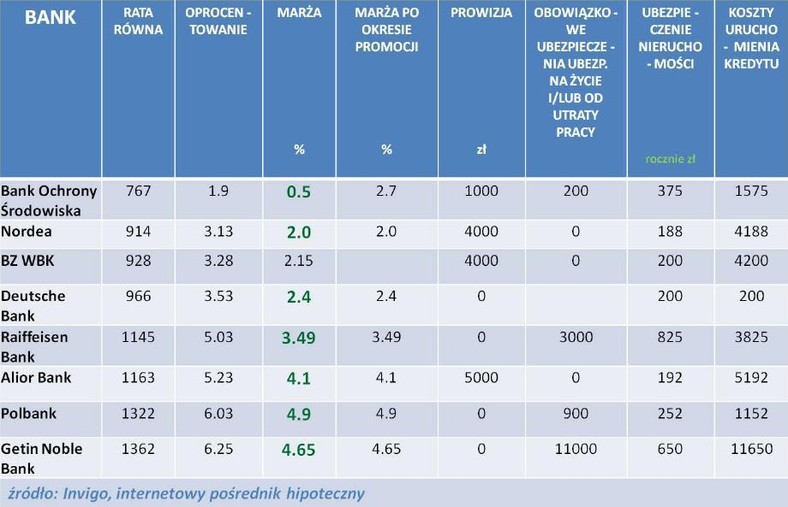 Ranking kredytów hipotecznych w EUR - luty 2012 r.
