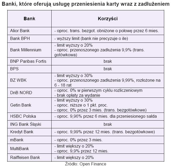 Banki, które oferują usługę przeniesienia karty wraz z zadłużeniem