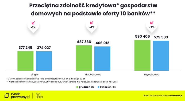 Przeciętna zdolność kredytowa gospodarstw domowych na podstawie oferty 10 banków