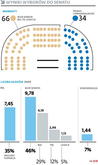 Wyniki wyborów do Senatu