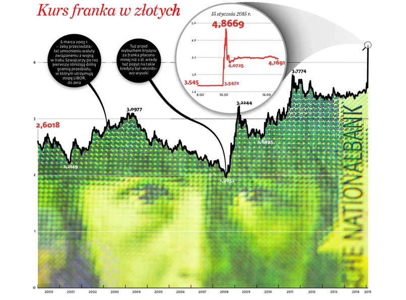 Kurs franka w złotych. INFOGRAFIKA