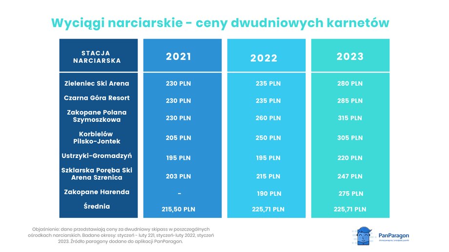 Stoki narciarskie - gdzie zapłacimy najwięcej i o ile podrożały karnety w 2023 r.?