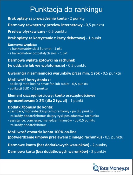 Ranking kont osobistych - wiosna 2015 - punktacja