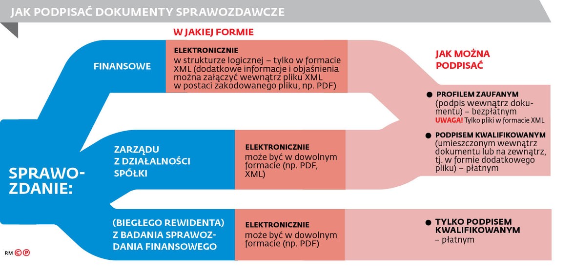 Jak podpisać dokumenty sprawozdawcze