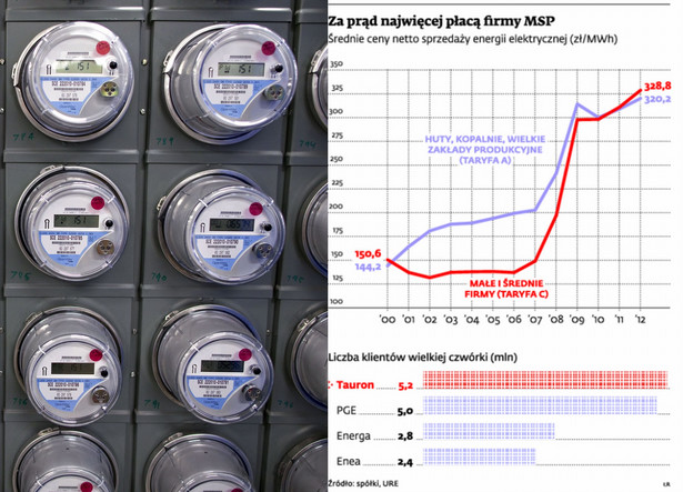 Za prąd najwięcej płacą firmy MSP