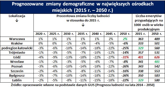 Prognozowane zmiany demograficzne w miastach