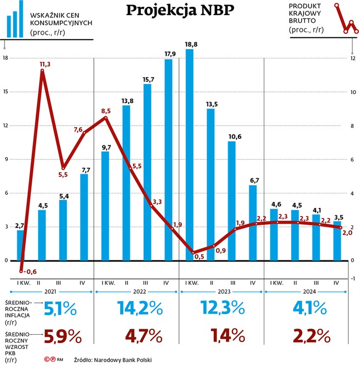 Projekcja NBP