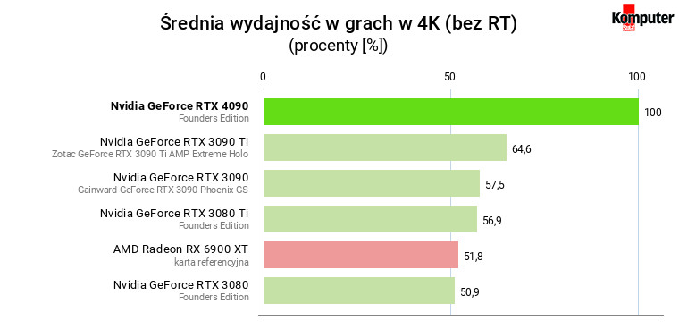 Nvidia GeForce RTX 4090 – Średnia wydajność w grach w 4K (bez RT)