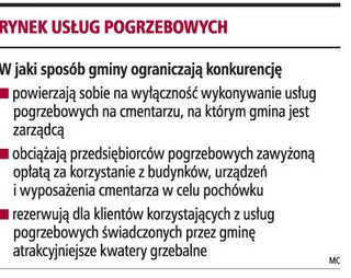 Gminy nie mogą ograniczać konkurencji na cmentarzach