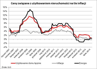 Właściciele mieszkań mogą tylko pomarzyć o deflacji. Koszty utrzymania rosną