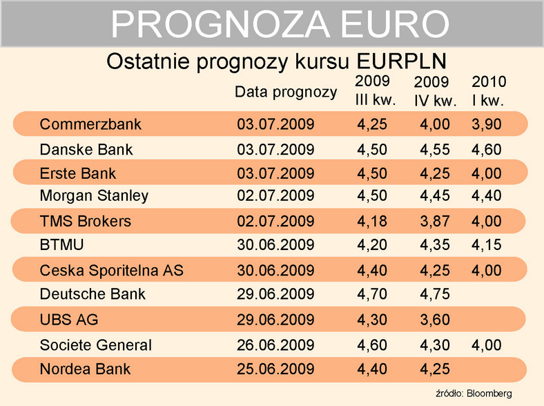 Prognozy walutowe EURPLN