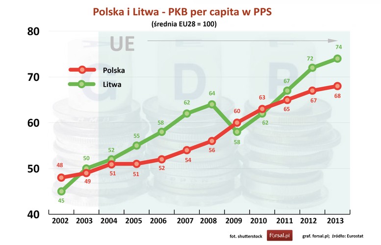 W pierwszym roku po przystąpieniu do Unii Europejskiej PKB Polski przypadający na jednego mieszkańca był na bardzo zbliżonym poziomie do PKB per capita Litwy. Litewski wskaźnik zamożności był na poziomie 52 proc. średniej UE. <a href=' http://finansopedia.forsal.pl/wiki/PKB_per_capita' style='color: blue'>PKB per capita  </a> w Polsce wynosił 51 proc. Do 2013 roku wskaźnik zamożności w obu państwach rósł, z tym, że na Litwie nieco szybciej. W 2013 r. PKB per capita Polski liczony w PPS był na poziomie 68 proc. średniej unijnej, a wskaźnik litewski wzrósł do 74 proc. średniej UE. <br><br>
Punkt dla Litwy.