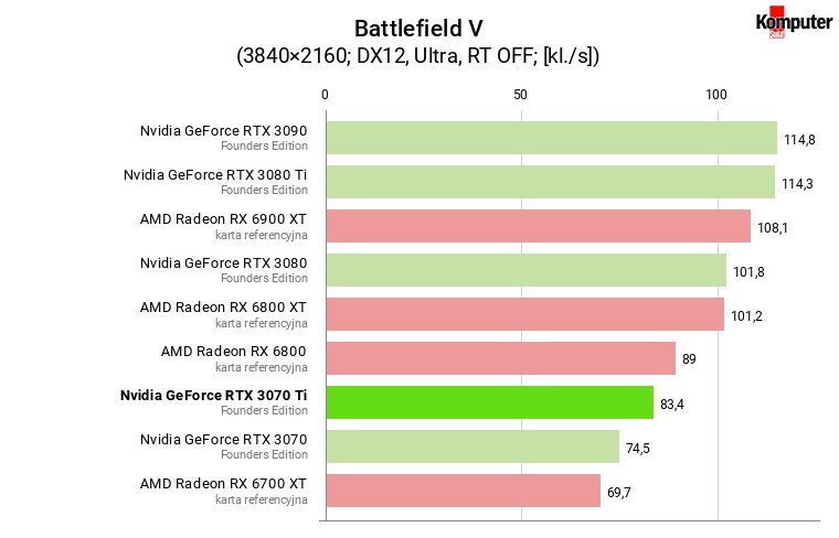 Nvidia GeForce RTX 3070 Ti FE – Battlefield V 4K