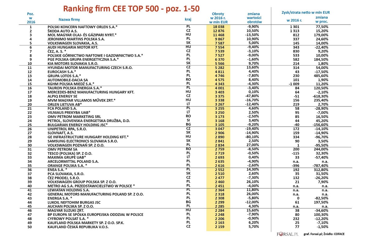 Ranking firm TOP 500 CEE 2017 - poz 1-50