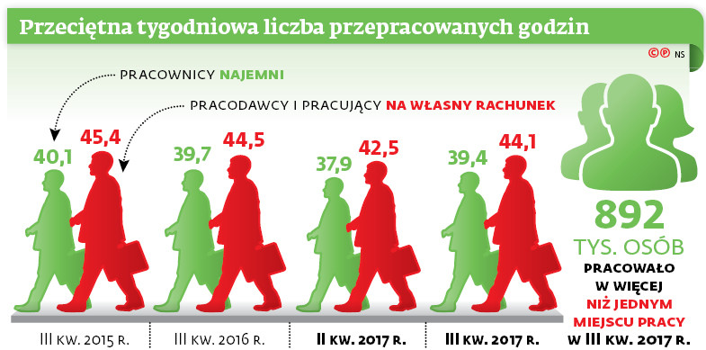 Przeciętna tygodniowa liczba przepracowanych godzin