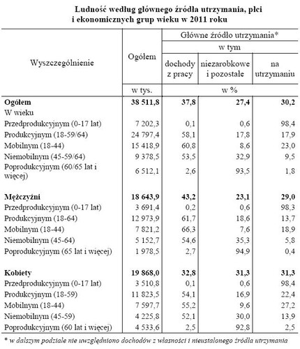 Ludność według głównego źródła utrzymania, płci i ekonomicznych grup wieku w 2011 roku - tabela