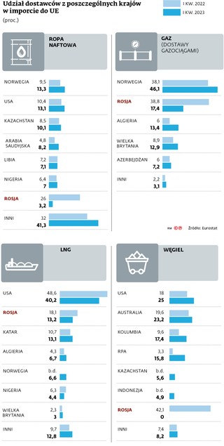 Udział dostawców z poszczególnych krajów w imporcie do UE