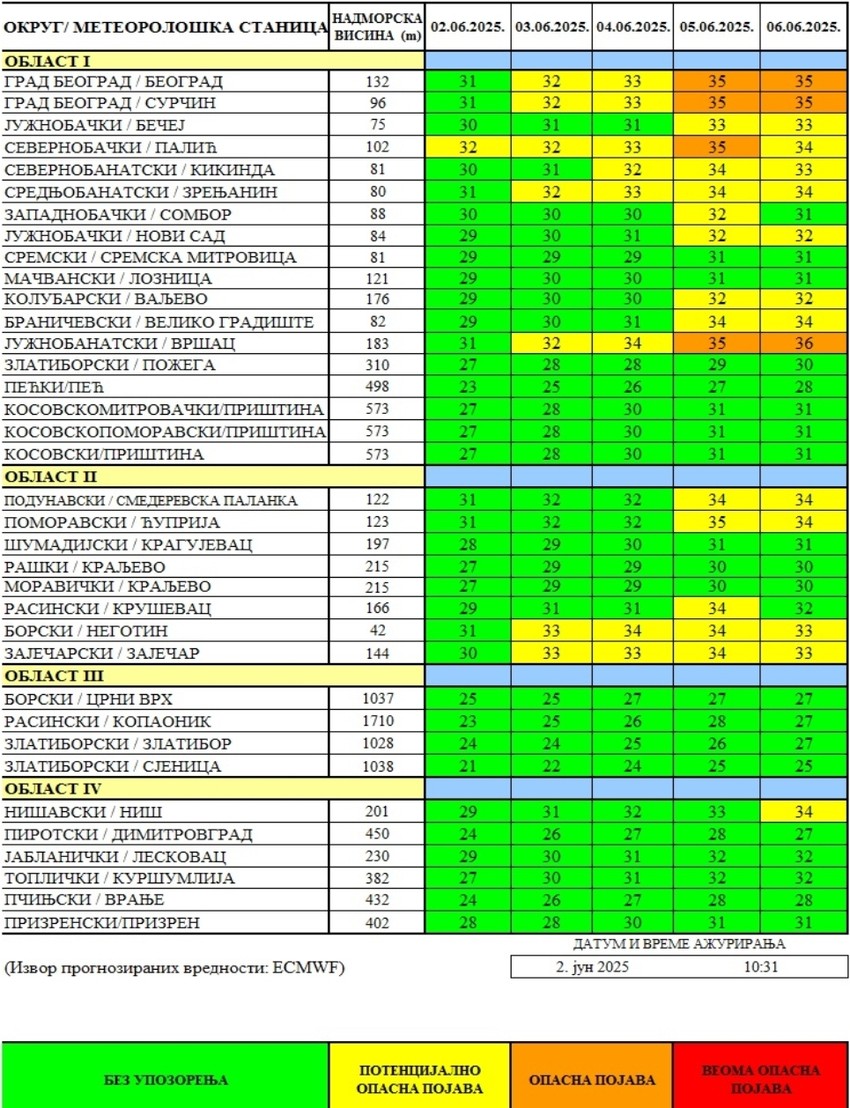 Prognozirane vrednost i upozorenja