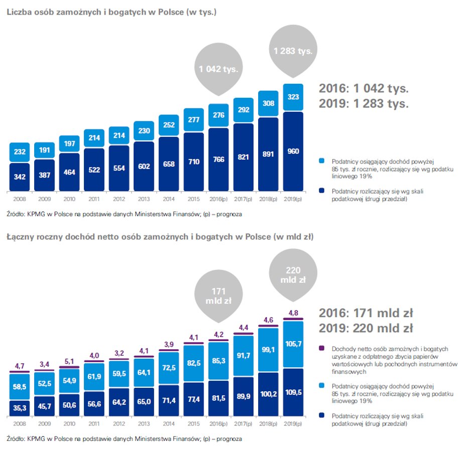 Liczba osób zamożnych i bogatych w Polsce str. 9