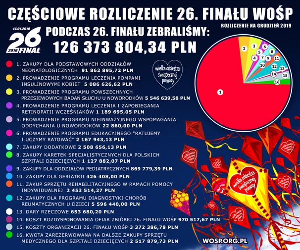 26 Finał WOŚP - częściowe rozliczenie