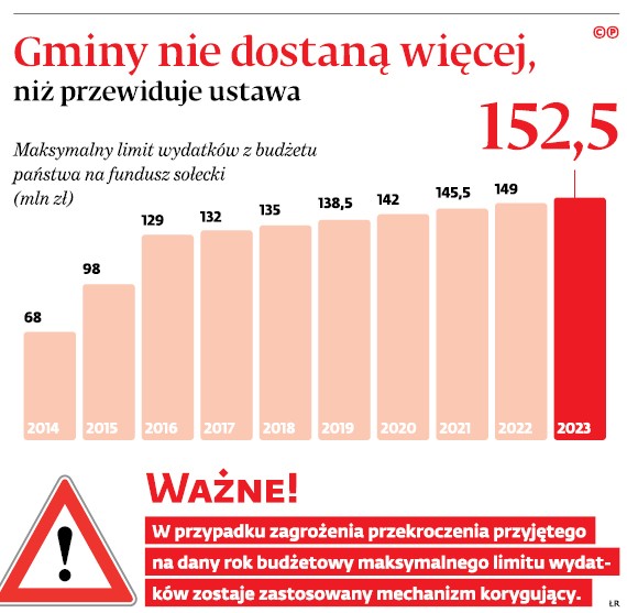 Gmina nie dostaną więcej, niż przewiduje ustawa