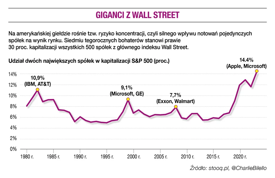 Giganci z Wall Street