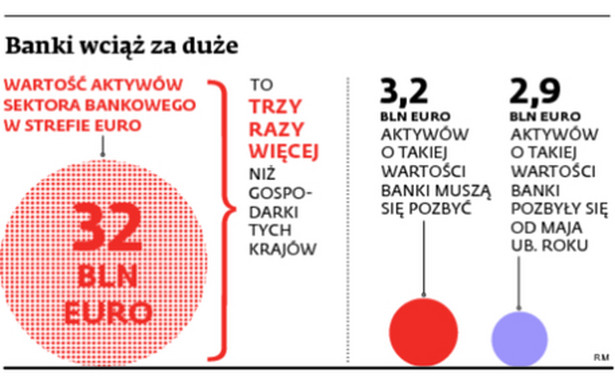 Banki wciąż za duże