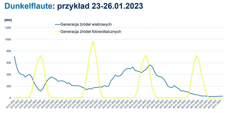 W tych dniach wiatr wiał słabo i produkcja energii w farmach wiatrowych gwałtownie spadła. 