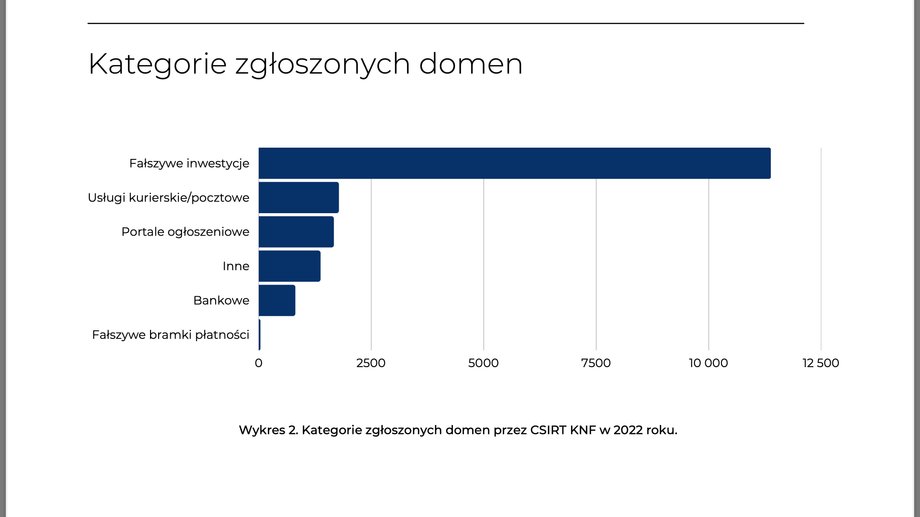 Kategorie zgłaszanych domen. Raport "Cyberzagrożenia w sektorze finansowym 2022" KNF CSIRT.