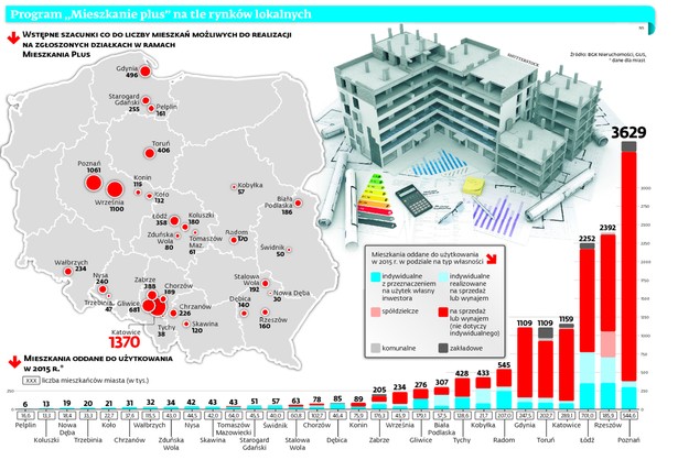 Program „Mieszkanie Plus” na tle rynków lokalnych