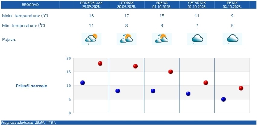 RHMZ vremenska prognoza za Beograd