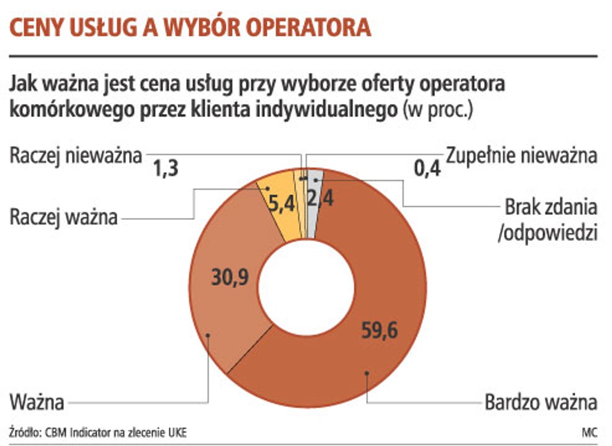 Ceny usług a wybór operatora