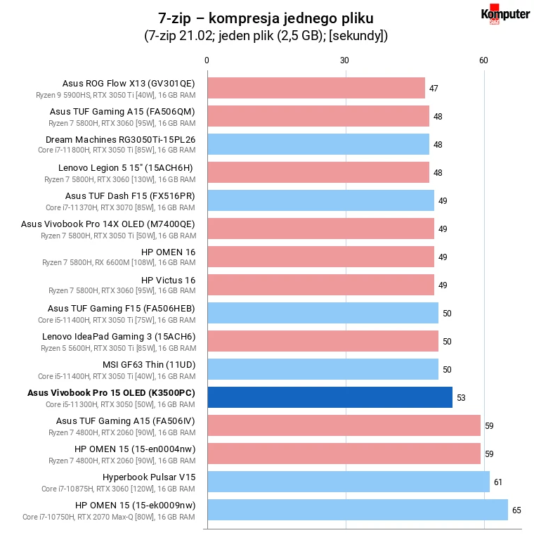 Asus Vivobook Pro 15 OLED (K3500PC) – 7-zip – kompresja jednego pliku
